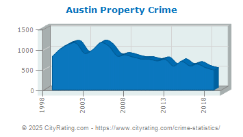 Austin Property Crime