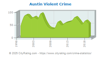 Austin Violent Crime