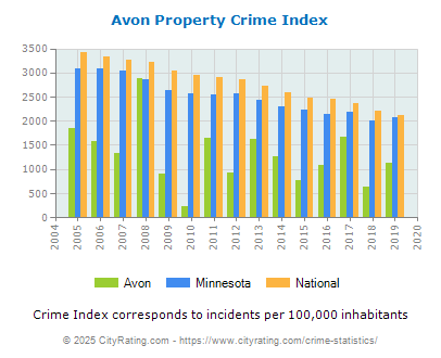 Avon Property Crime vs. State and National Per Capita