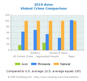 Avon Violent Crime vs. State and National Comparison