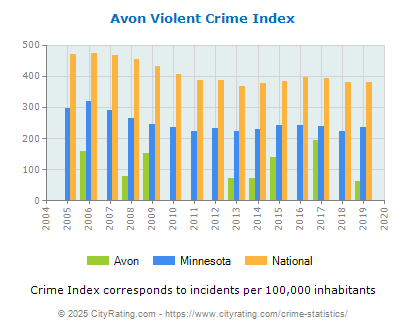 Avon Violent Crime vs. State and National Per Capita