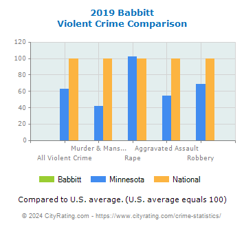 Babbitt Violent Crime vs. State and National Comparison