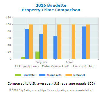 Baudette Property Crime vs. State and National Comparison