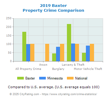 Baxter Property Crime vs. State and National Comparison