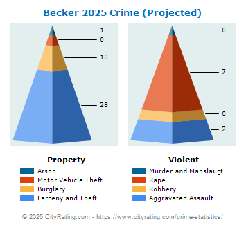 Becker Crime 2025