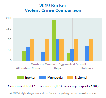 Becker Violent Crime vs. State and National Comparison