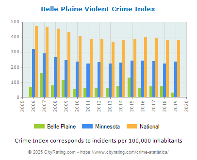 Belle Plaine Violent Crime vs. State and National Per Capita