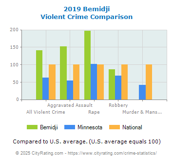 Bemidji Violent Crime vs. State and National Comparison