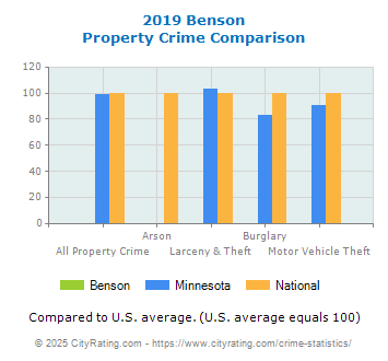 Benson Property Crime vs. State and National Comparison