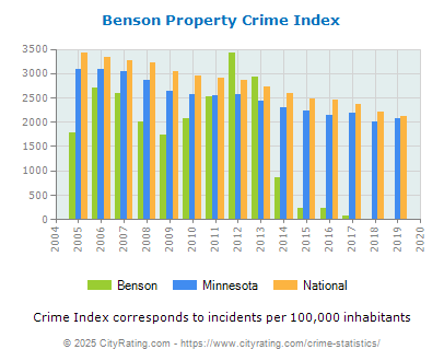 Benson Property Crime vs. State and National Per Capita