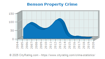 Benson Property Crime