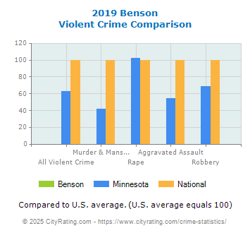 Benson Violent Crime vs. State and National Comparison