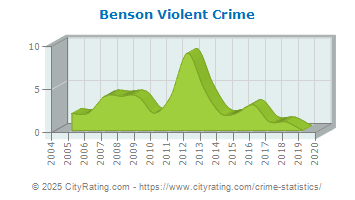 Benson Violent Crime