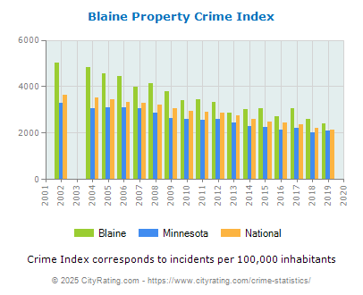 Blaine Property Crime vs. State and National Per Capita