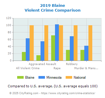 Blaine Violent Crime vs. State and National Comparison