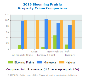 Blooming Prairie Property Crime vs. State and National Comparison