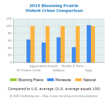 Blooming Prairie Violent Crime vs. State and National Comparison