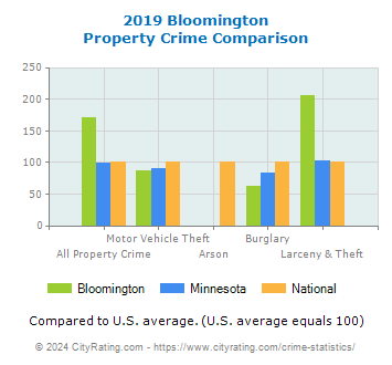 Bloomington Property Crime vs. State and National Comparison