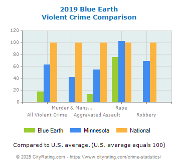 Blue Earth Violent Crime vs. State and National Comparison