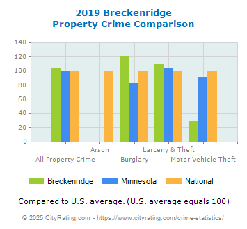 Breckenridge Property Crime vs. State and National Comparison