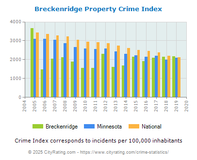 Breckenridge Property Crime vs. State and National Per Capita