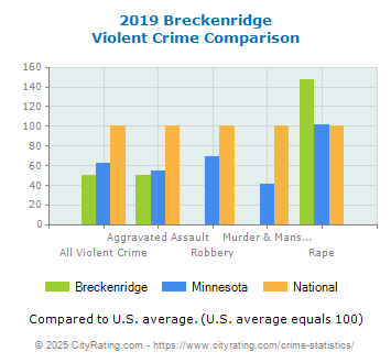 Breckenridge Violent Crime vs. State and National Comparison