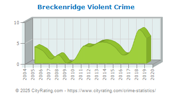 Breckenridge Violent Crime