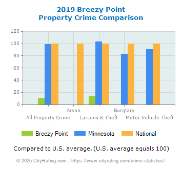 Breezy Point Property Crime vs. State and National Comparison