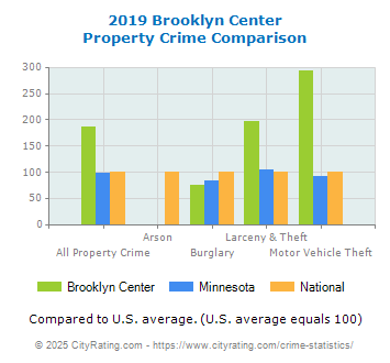 Brooklyn Center Property Crime vs. State and National Comparison