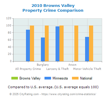 Browns Valley Property Crime vs. State and National Comparison