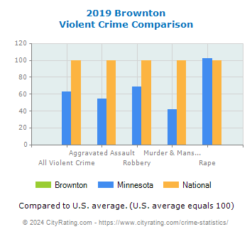 Brownton Violent Crime vs. State and National Comparison