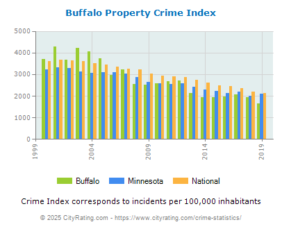 Buffalo Property Crime vs. State and National Per Capita