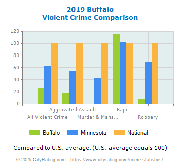 Buffalo Violent Crime vs. State and National Comparison