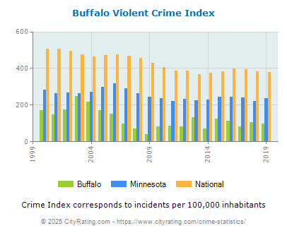 Buffalo Violent Crime vs. State and National Per Capita