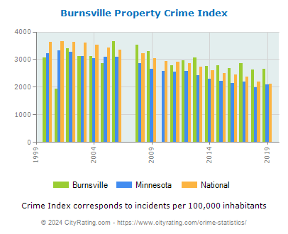 Burnsville Property Crime vs. State and National Per Capita