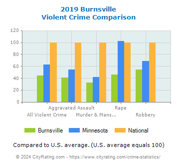 Burnsville Violent Crime vs. State and National Comparison