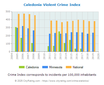 Caledonia Violent Crime vs. State and National Per Capita