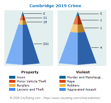 Cambridge Crime 2019