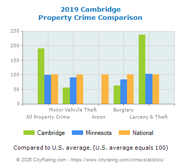 Cambridge Property Crime vs. State and National Comparison