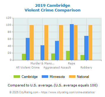 Cambridge Violent Crime vs. State and National Comparison