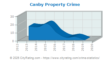 Canby Property Crime