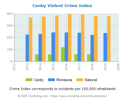 Canby Violent Crime vs. State and National Per Capita