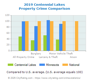 Centennial Lakes Property Crime vs. State and National Comparison