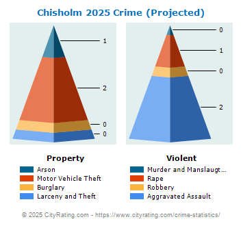 Chisholm Crime 2025