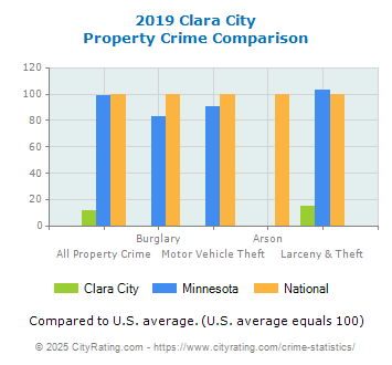 Clara City Property Crime vs. State and National Comparison