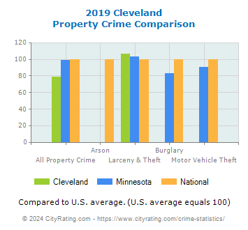 Cleveland Property Crime vs. State and National Comparison