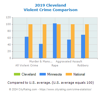 Cleveland Violent Crime vs. State and National Comparison