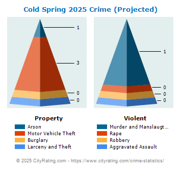 Cold Spring Crime 2025