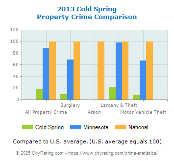 Cold Spring Property Crime vs. State and National Comparison