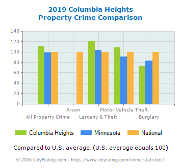 Columbia Heights Property Crime vs. State and National Comparison